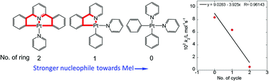 Graphical abstract: Effects of the number of cyclometalated rings and ancillary ligands on the rate of MeI oxidative addition to platinum(ii)–pincer complexes