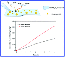 Graphical abstract: Preparation of monolayer HSr2Nb3O10 nanosheets for photocatalytic hydrogen evolution