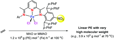 Graphical abstract: Steric and electronic modulation of iron catalysts as a route to remarkably high molecular weight linear polyethylenes