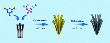 Graphical abstract: Mn2O3/Al2O3 cathode material derived from a metal–organic framework with enhanced cycling performance for aqueous zinc-ion batteries