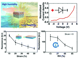 Graphical abstract: An ambient-stable and stretchable ionic skin with multimodal sensation