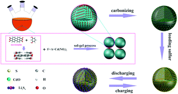 Graphical abstract: The immobilizing polysulfide mechanism of cadmium-doping carbon aerogels via a microtemplate for high performance Li–S batteries