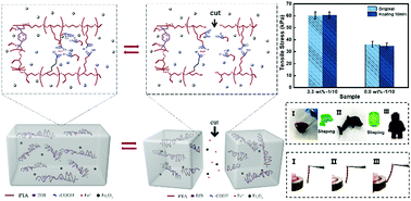 Graphical abstract: Rapidly self-healing, magnetically controllable, stretchable, smart, moldable nanoparticle composite gel