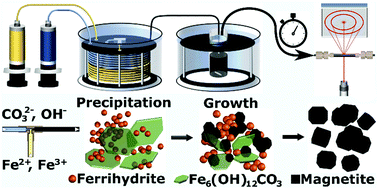 Graphical abstract: Unravelling the growth mechanism of the co-precipitation of iron oxide nanoparticles with the aid of synchrotron X-Ray diffraction in solution