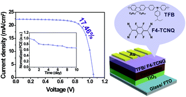 Graphical abstract: Towards efficient and stable perovskite solar cells employing non-hygroscopic F4-TCNQ doped TFB as the hole-transporting material