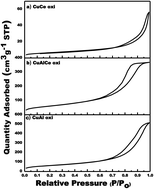 Graphical abstract: Treatment of phenol by catalytic wet air oxidation: a comparative study of copper and nickel supported on γ-alumina, ceria and γ-alumina–ceria