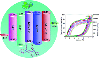 Graphical abstract: Efficient donor–acceptor emitter based nonsymmetrical connection for organic emitting diodes with improving exciton utilization