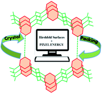 Graphical abstract: Exploring intermolecular contacts in multi-substituted benzaldehyde derivatives: X-ray, Hirshfeld surface and lattice energy analyses