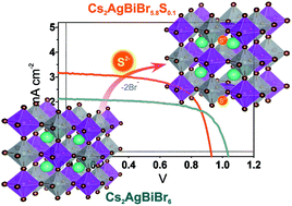 Graphical abstract: Enhancement of the intrinsic light harvesting capacity of Cs2AgBiBr6 double perovskite via modification with sulphide