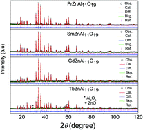 Graphical abstract: REZnAl11O19 (RE = Pr, Nd, Sm–Tb): a new family of ideal 2D triangular lattice frustrated magnets
