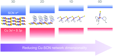 Graphical abstract: Structural versatility and electronic structures of copper(i) thiocyanate (CuSCN)–ligand complexes