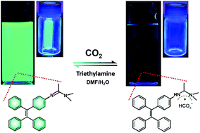 Graphical abstract: Synergy of CO2-response and aggregation induced emission in a small molecule: renewable liquid and solid CO2 chemosensors with high sensitivity and visibility