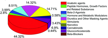 Graphical abstract: Application of molecularly imprinted polymers in the anti-doping field: sample purification and compound analysis