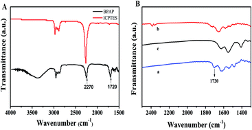 Graphical abstract: A semi-covalent molecularly imprinted fluorescent sensor for highly specific recognition and optosensing of bisphenol A