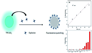 Graphical abstract: Tetraphenylethene probe based fluorescent silica nanoparticles for the selective detection of nitroaromatic explosives