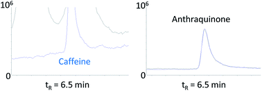 Graphical abstract: Presence of anthraquinone in coffee and tea samples. An improved methodology based on mass spectrometry and a pilot monitoring programme