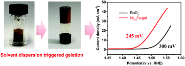 Graphical abstract: Solvent dispersion triggered the formation of NiFe-gel as an efficient electrocatalyst for enhancing the oxygen evolution reaction