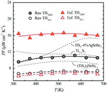 Graphical abstract: Distinct anisotropy and a high power factor in highly textured TiS2 ceramics via mechanical exfoliation