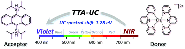 Graphical abstract: Leaping across the visible range: near-infrared-to-violet photon upconversion employing a silyl-substituted anthracene