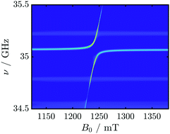 Graphical abstract: Strong coupling between resonators and spin ensembles in the presence of exchange couplings