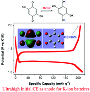 Graphical abstract: Organic 2,5-dihydroxy-1,4-benzoquinone potassium salt with ultrahigh initial coulombic efficiency for potassium-ion batteries