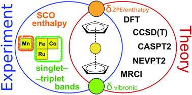 Graphical abstract: Spin-state energetics of metallocenes: How do best wave function and density functional theory results compare with the experimental data?