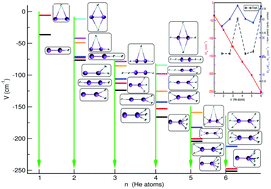 Graphical abstract: Modelling interactions of cationic dimers in He droplets: microsolvation trends in HenK2+ clusters