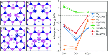 Graphical abstract: Syngas molecules as probes for defects in 2D hexagonal boron nitride: their adsorption and vibrations