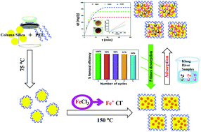 Graphical abstract: Polymer-modified mesoporous silica microcubes (P@MSMCs) for the synergistic oxidative entrapment of Ag(i), Ti(iv), and Zn(ii) from natural river water