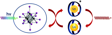 Graphical abstract: Energy transfer in supramolecular [Crypt-RE]-[W6I14] solids