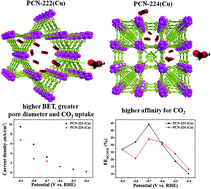 Graphical abstract: Revealing the structure–activity relationship of two Cu-porphyrin-based metal–organic frameworks for the electrochemical CO2-to-HCOOH transformation