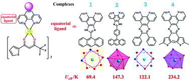 Graphical abstract: Structurally modulated single-ion magnets of mononuclear β-diketone dysprosium(iii) complexes