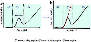 Graphical abstract: Solid-state redox couple mediated water splitting