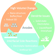Graphical abstract: Solid electrolyte interphase (SEI) in potassium ion batteries