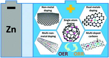 Graphical abstract: Heteroatom-doped carbon catalysts for zinc–air batteries: progress, mechanism, and opportunities