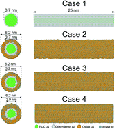 Graphical abstract: Molecular dynamics simulations of the mechanical behavior of alumina coated aluminum nanowires under tension and compression