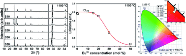 Graphical abstract: High Eu3+ concentration quenching in Y3TaO7 solid solution for orange-reddish emission in photonics