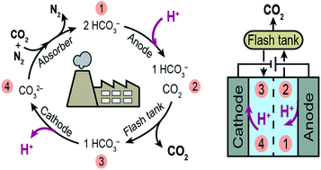 Graphical abstract: Bench-scale demonstration of CO2 capture with an electrochemically driven proton concentration process