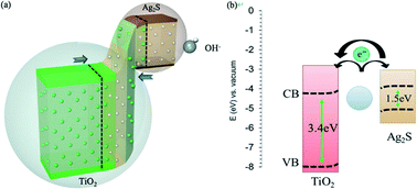 Graphical abstract: Highly sensitive and rapid responding humidity sensors based on silver catalyzed Ag2S–TiO2 quantum dots prepared by SILAR