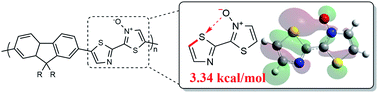Graphical abstract: N-Oxide S–O chalcogen bonding in conjugated materials