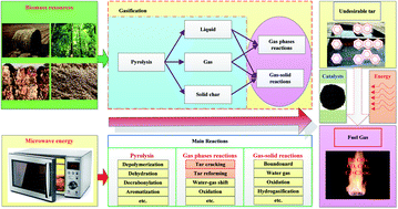 Graphical abstract: Applications of microwave energy in gas production and tar removal during biomass gasification