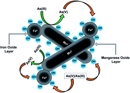 Graphical abstract: Enhanced performance of a core–shell structured Fe(0)@Fe oxide and Mn(0)@Mn oxide (ZVIM) nanocomposite towards remediation of arsenic contaminated drinking water