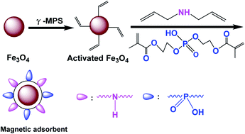 Graphical abstract: Highly efficient removal of uranium from highly acidic media achieved using a phosphine oxide and amino functionalized superparamagnetic composite polymer adsorbent