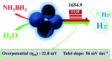 Graphical abstract: Highly dispersed ultrafine shell-like nano-Pt with efficient hydrogen evolution via metal boron organic polymers