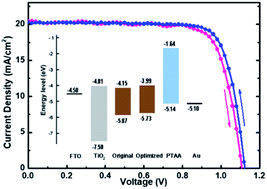 Graphical abstract: Decreasing energy loss and optimizing band alignment for high performance CsPbI3 solar cells through guanidine hydrobromide post-treatment