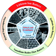 Graphical abstract: Micro/nanostructured TiNb2O7-related electrode materials for high-performance electrochemical energy storage: recent advances and future prospects