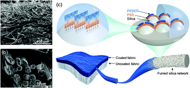 Graphical abstract: All-organic flexible fabric antenna for wearable electronics