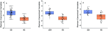 Graphical abstract: Non-invasive diagnosis of Crohn's disease based on SERS combined with PCA-SVM