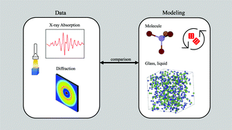 Graphical abstract: Advances in modelling X-ray absorption spectroscopy data using reverse Monte Carlo
