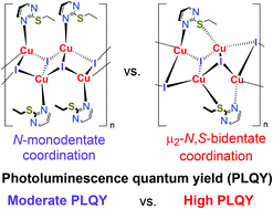 Graphical abstract: Coordination-induced emission enhancement in copper(i) iodide coordination polymers supported by 2-(alkylsulfanyl)pyrimidines